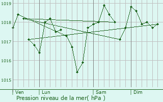 Graphe de la pression atmosphrique prvue pour Saint-Laurent-la-Vernde