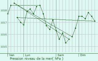 Graphe de la pression atmosphrique prvue pour Mondigny