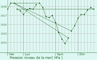 Graphe de la pression atmosphrique prvue pour Saint-Gobert