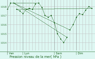 Graphe de la pression atmosphrique prvue pour La Neuville-Bosmont