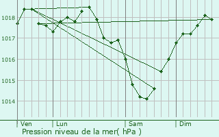 Graphe de la pression atmosphrique prvue pour Verneuil-sur-Serre