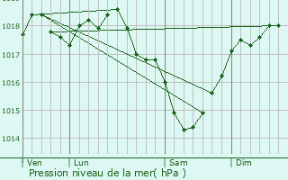 Graphe de la pression atmosphrique prvue pour Rvillon