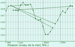 Graphe de la pression atmosphrique prvue pour Boissy-Fresnoy