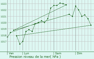 Graphe de la pression atmosphrique prvue pour Marions