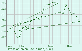 Graphe de la pression atmosphrique prvue pour Labescau