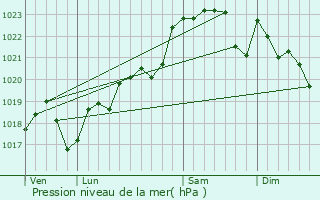 Graphe de la pression atmosphrique prvue pour Berthez