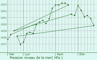 Graphe de la pression atmosphrique prvue pour Caudrot