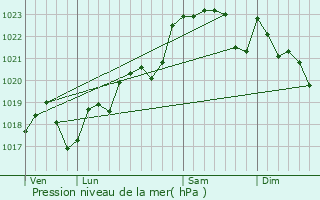 Graphe de la pression atmosphrique prvue pour Saint-Pardon-de-Conques