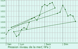 Graphe de la pression atmosphrique prvue pour Saint-Michel-de-Fronsac