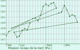 Graphe de la pression atmosphrique prvue pour Saint-Ciers-d