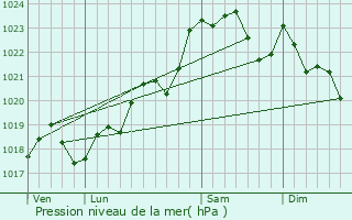 Graphe de la pression atmosphrique prvue pour Prissac
