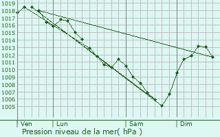 Graphe de la pression atmosphrique prvue pour Ville-sur-Jarnioux