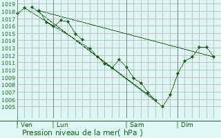 Graphe de la pression atmosphrique prvue pour Liergues