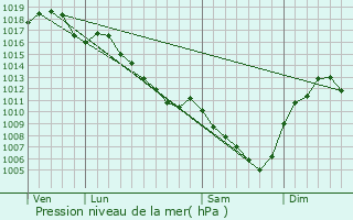 Graphe de la pression atmosphrique prvue pour Saint-Germain-sur-Renon