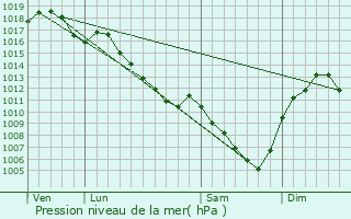 Graphe de la pression atmosphrique prvue pour Denic