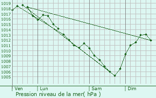 Graphe de la pression atmosphrique prvue pour Amareins-Francheleins-Cesseins