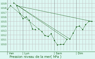 Graphe de la pression atmosphrique prvue pour Hourtin
