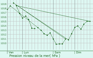 Graphe de la pression atmosphrique prvue pour Blaignan