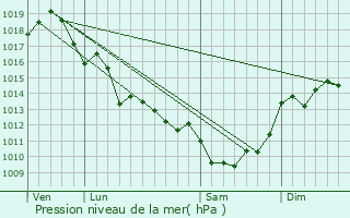 Graphe de la pression atmosphrique prvue pour Belluire