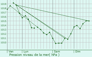 Graphe de la pression atmosphrique prvue pour Couquques