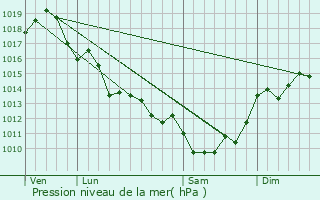 Graphe de la pression atmosphrique prvue pour Saint-Fort-sur-Gironde