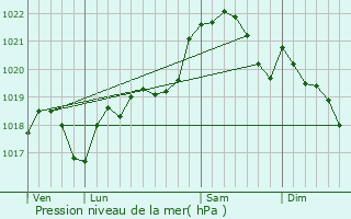 Graphe de la pression atmosphrique prvue pour Pujaudran