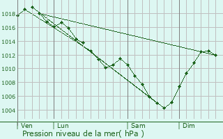 Graphe de la pression atmosphrique prvue pour Parcey