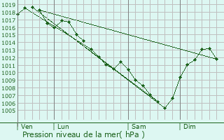 Graphe de la pression atmosphrique prvue pour Genouilleux