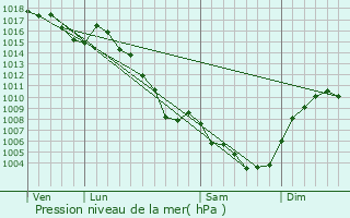 Graphe de la pression atmosphrique prvue pour La Bgude-de-Mazenc