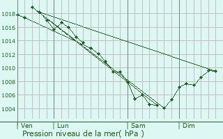 Graphe de la pression atmosphrique prvue pour Velleron