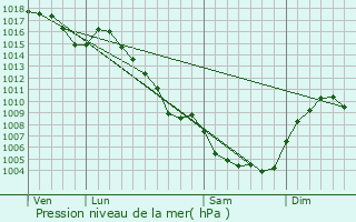 Graphe de la pression atmosphrique prvue pour Saint-Bonnet-de-Salendrinque