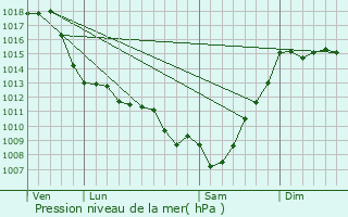 Graphe de la pression atmosphrique prvue pour Vignes