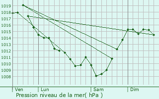 Graphe de la pression atmosphrique prvue pour Arross