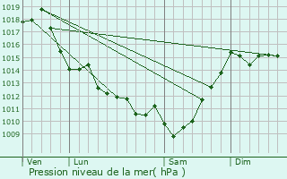 Graphe de la pression atmosphrique prvue pour Candresse