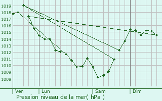 Graphe de la pression atmosphrique prvue pour Diusse