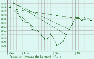 Graphe de la pression atmosphrique prvue pour Portet