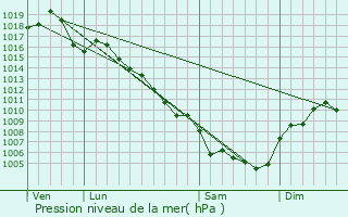 Graphe de la pression atmosphrique prvue pour Marujols-ls-Gardon