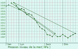 Graphe de la pression atmosphrique prvue pour Barbaggio