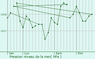 Graphe de la pression atmosphrique prvue pour Loupian