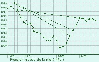 Graphe de la pression atmosphrique prvue pour Poursiugues-Boucoue