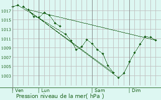 Graphe de la pression atmosphrique prvue pour Les Villedieu