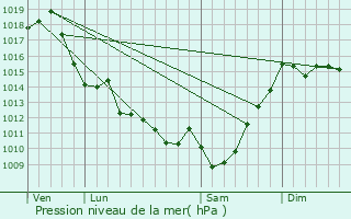 Graphe de la pression atmosphrique prvue pour Castelner