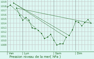 Graphe de la pression atmosphrique prvue pour Marcheprime