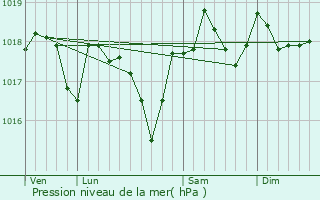 Graphe de la pression atmosphrique prvue pour Mas-de-Londres