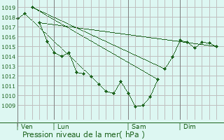 Graphe de la pression atmosphrique prvue pour Garos