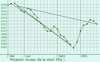 Graphe de la pression atmosphrique prvue pour Souzy