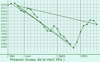 Graphe de la pression atmosphrique prvue pour Montromant