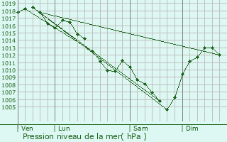 Graphe de la pression atmosphrique prvue pour Saint-Laurent-de-Vaux