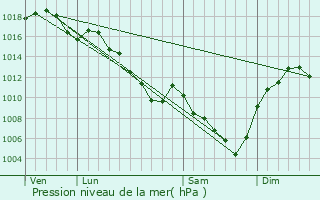 Graphe de la pression atmosphrique prvue pour Vourles