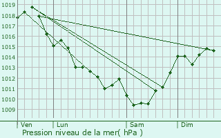 Graphe de la pression atmosphrique prvue pour Saumos